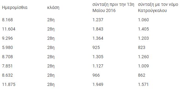 Συντάξεις